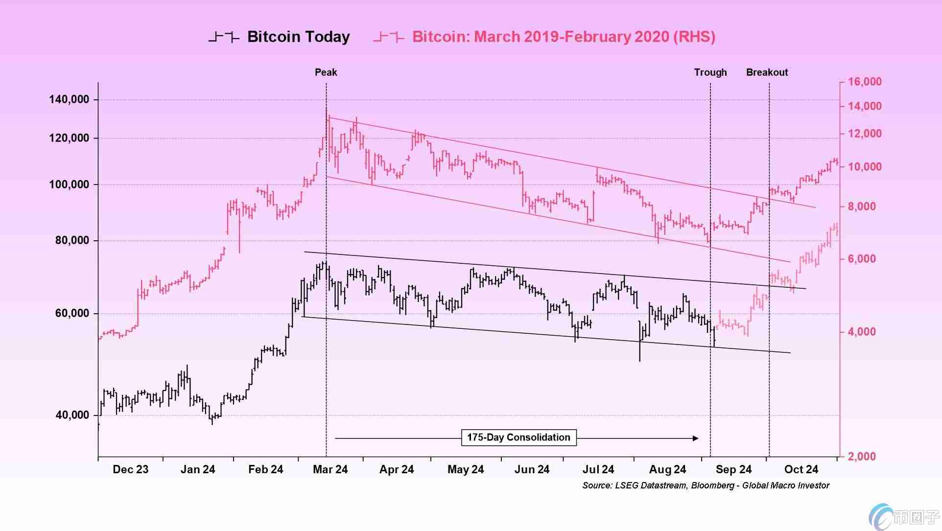 比特币今年走势与2019年极度相似！分析师：大反转可能很快到来